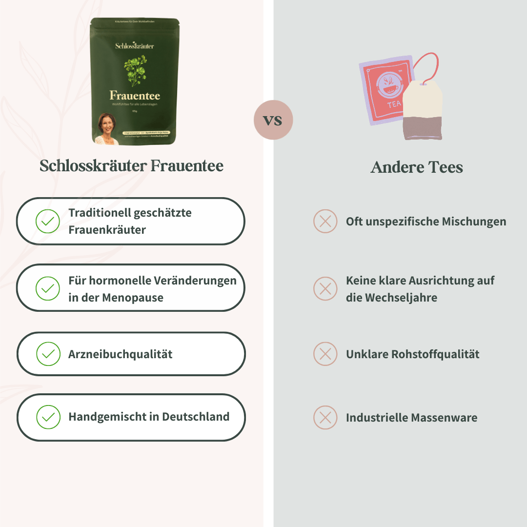 Vergleichsgrafik zwischen Schlosskräuter Frauentee und anderen Tees hinsichtlich Qualität, Anwendung und Rohstoffe