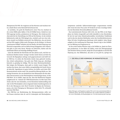 Grafische Darstellung der Rolle von Hormonen im weiblichen Monatszyklus während der Wechseljahre
