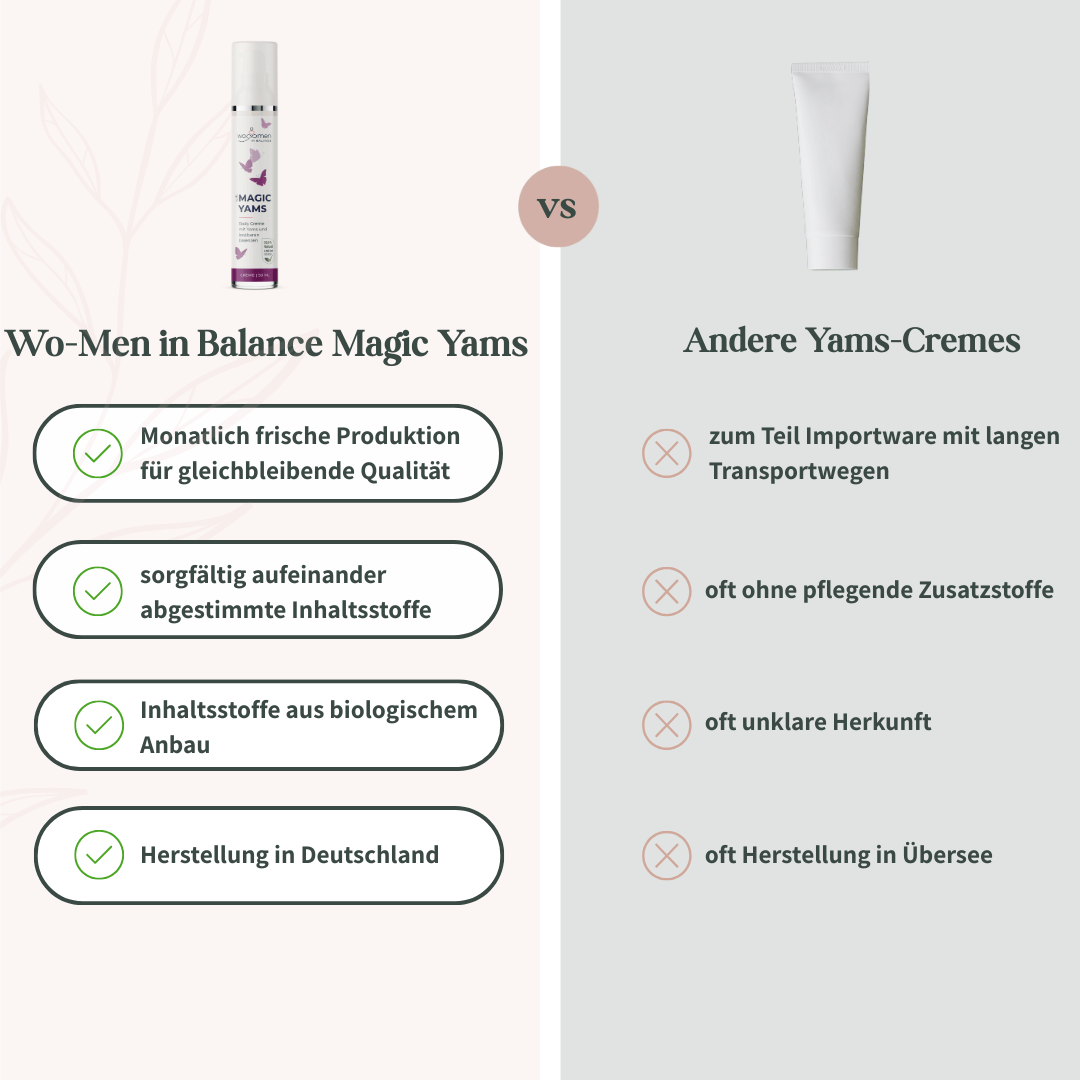 Vergleichsgrafik zwischen Magic Yams Creme von Wo-Men in Balance und anderen Yams-Cremes hinsichtlich Herkunft, Inhaltsstoffen und Herstellung