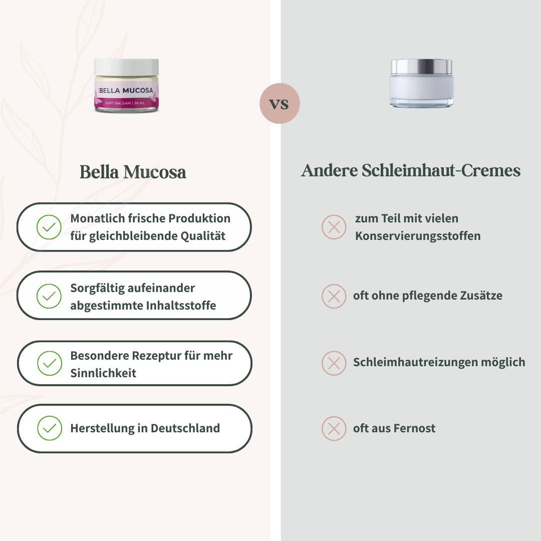 Produktvergleich: Bella Mucosa (frische Produktion, Made in Germany) vs. herkömmliche Schleimhaut-Cremes.