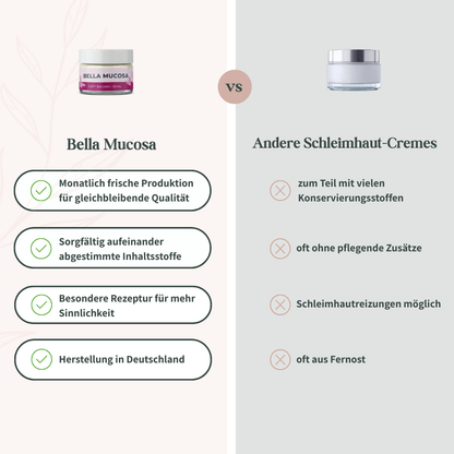 Produktvergleich: Bella Mucosa (frische Produktion, Made in Germany) vs. herkömmliche Schleimhaut-Cremes.
